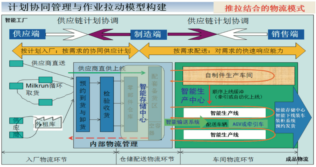 智能工廠物流系統(tǒng)規(guī)劃步驟與關(guān)鍵要素 供應(yīng)鏈管理服務(wù)視角