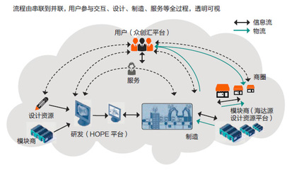工業(yè)4.0如何落地——海爾工業(yè)4.0軟件開發(fā)透視