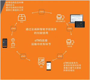 互聯(lián)網(wǎng)+物流模式 軟件驅(qū)動(dòng)下的行業(yè)變革與未來趨勢(shì)