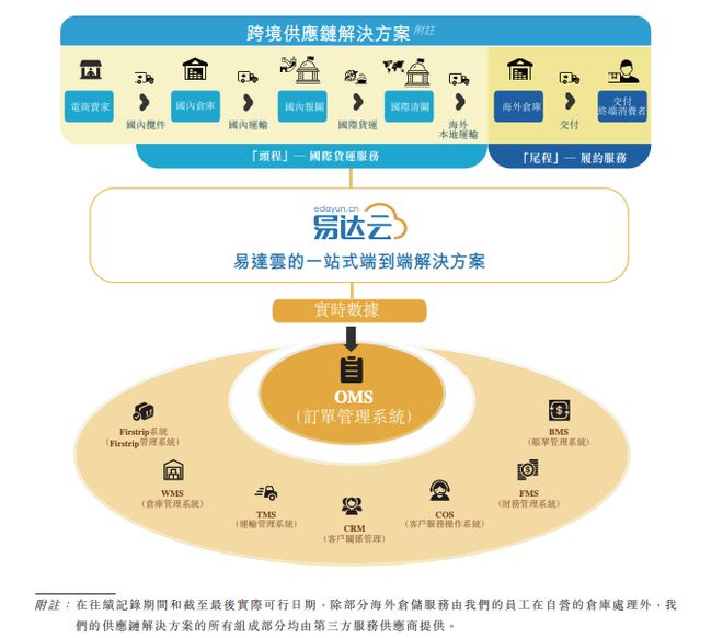 出口電商供應(yīng)鏈服務(wù)商易達(dá)云擬港股IPO，三年平均毛利率約15% 主攻軟件開發(fā)助力效率提升