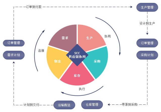數(shù)商云SCM供應(yīng)鏈系統(tǒng)方案服務(wù)亮點(diǎn) 智能生產(chǎn)與協(xié)同管理