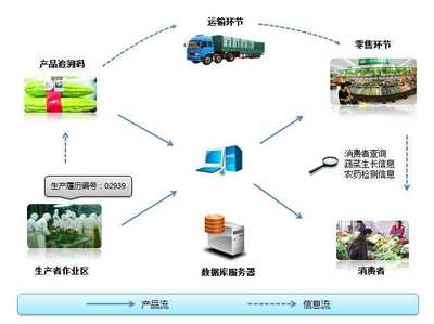 依美二維碼技術(shù)如何賦能企業(yè)供應(yīng)鏈管理服務(wù)