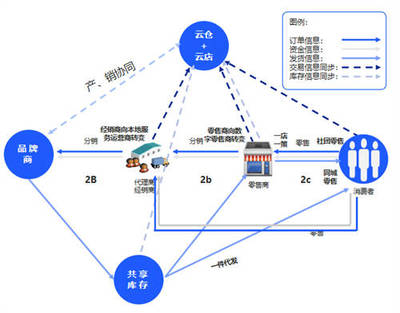 云徙科技賦能企業(yè) 全渠道一盤貨開啟數(shù)字化供應(yīng)鏈管理新時(shí)代