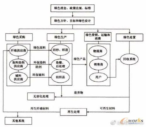 紡織企業(yè)綠色供應(yīng)鏈管理中的軟件開發(fā)策略