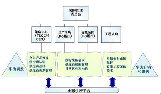 華為的采購與供應商管理之道 軟件開發領域的供應鏈智慧